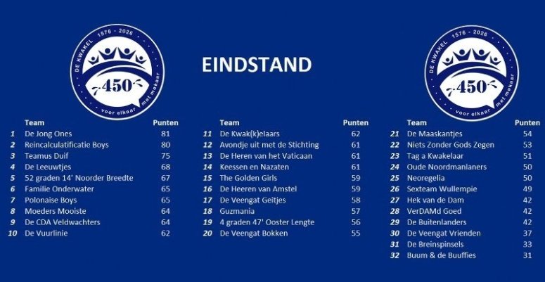 Quakelse Quiz 450 jaar een groot succes Eindstand Quakelse Quiz 450 jaar